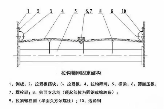 振動(dòng)篩出現(xiàn)篩板開(kāi)裂、橫梁斷裂等情況的原因和解決方案！1773